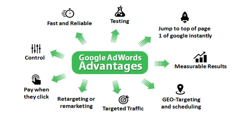 advantages of google adwords to grow your business