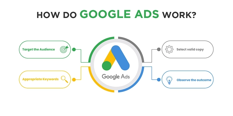 how does google ads works